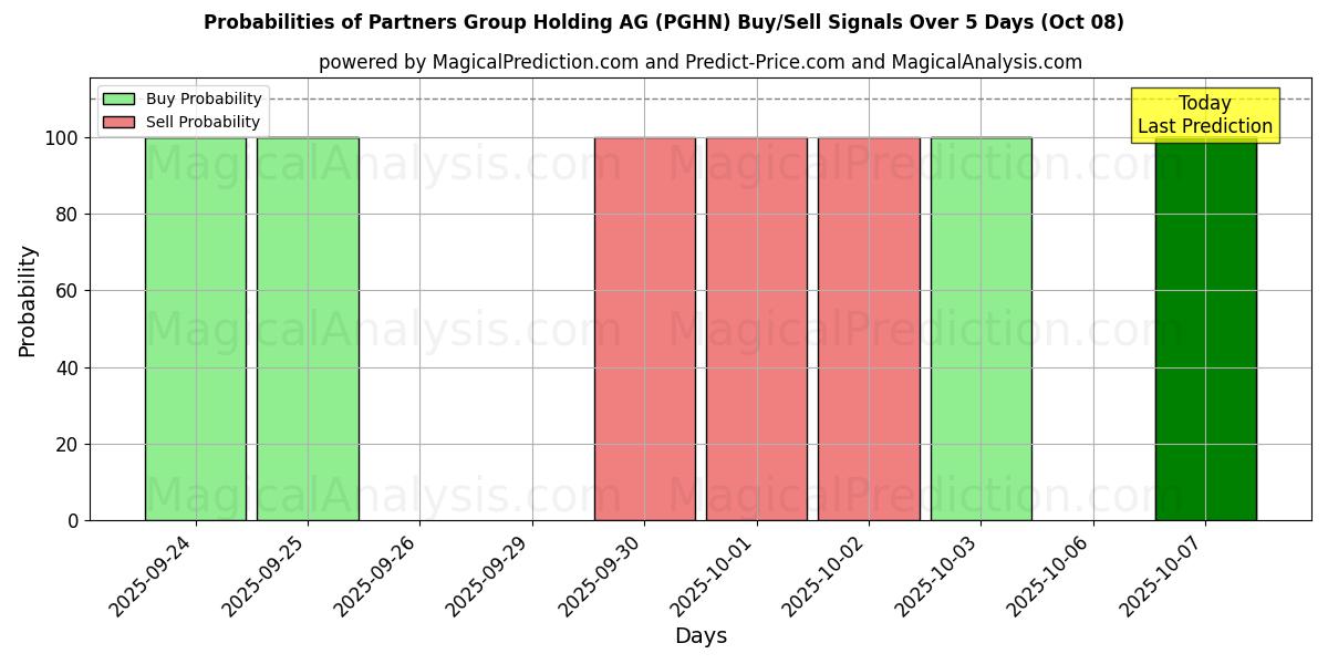 Probabilities of Partners Group Holding AG (PGHN) Buy/Sell Signals Using Several AI Models Over 5 Days (08 Oct) 