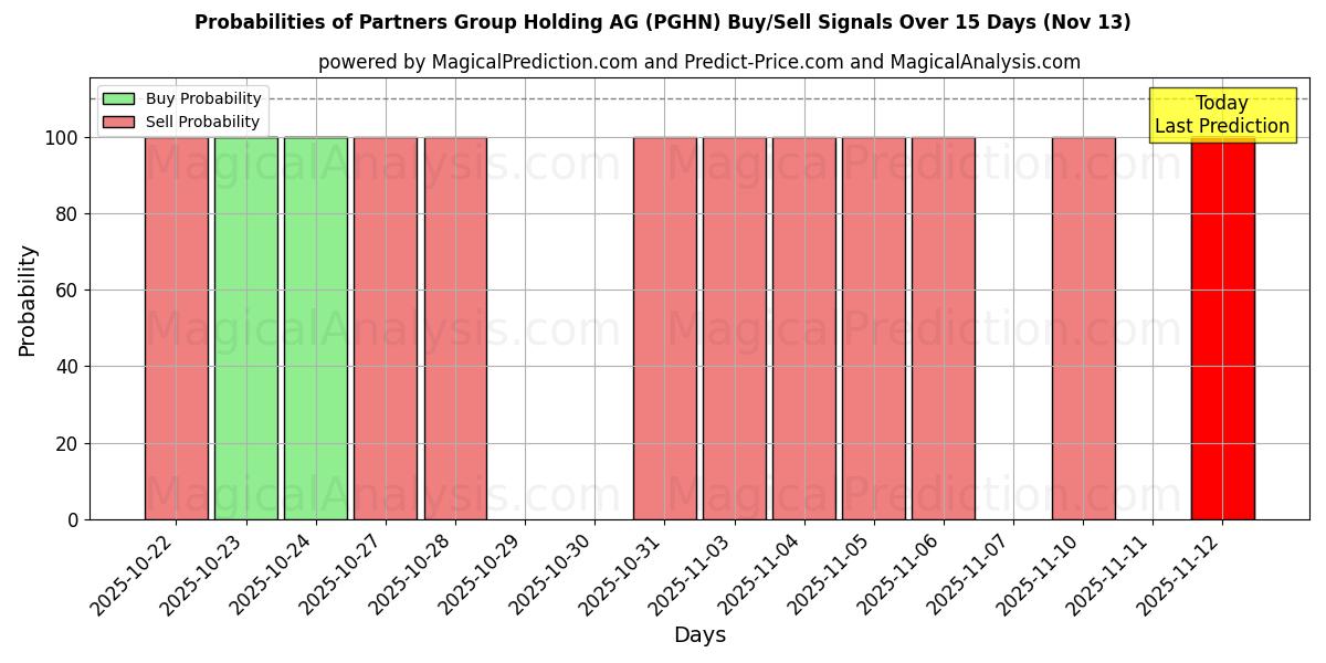 Probabilities of Partners Group Holding AG (PGHN) Buy/Sell Signals Using Several AI Models Over 5 Days (13 Nov) 