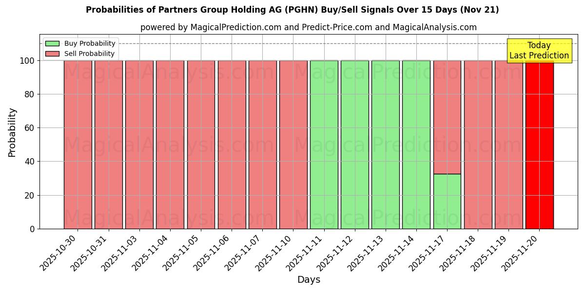 Probabilities of Partners Group Holding AG (PGHN) Buy/Sell Signals Using Several AI Models Over 5 Days (21 Nov) 