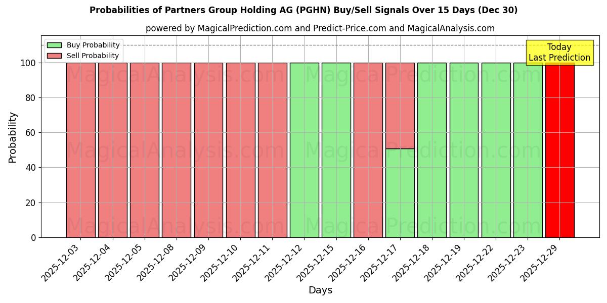 Probabilities of Partners Group Holding AG (PGHN) Buy/Sell Signals Using Several AI Models Over 5 Days (30 Dec) 