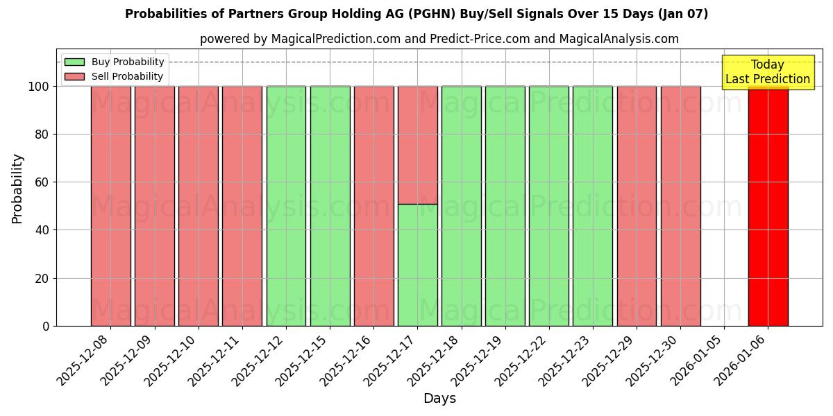 Probabilities of Partners Group Holding AG (PGHN) Buy/Sell Signals Using Several AI Models Over 5 Days (06 Jan) 