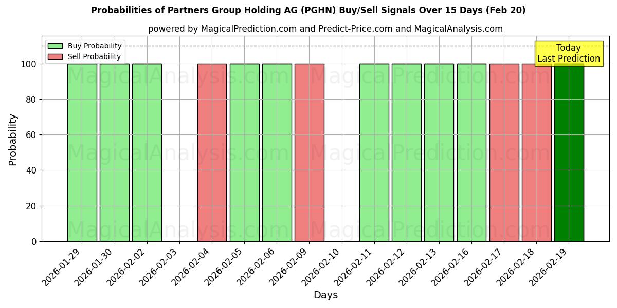Probabilities of Partners Group Holding AG (PGHN) Buy/Sell Signals Using Several AI Models Over 5 Days (20 Feb) 