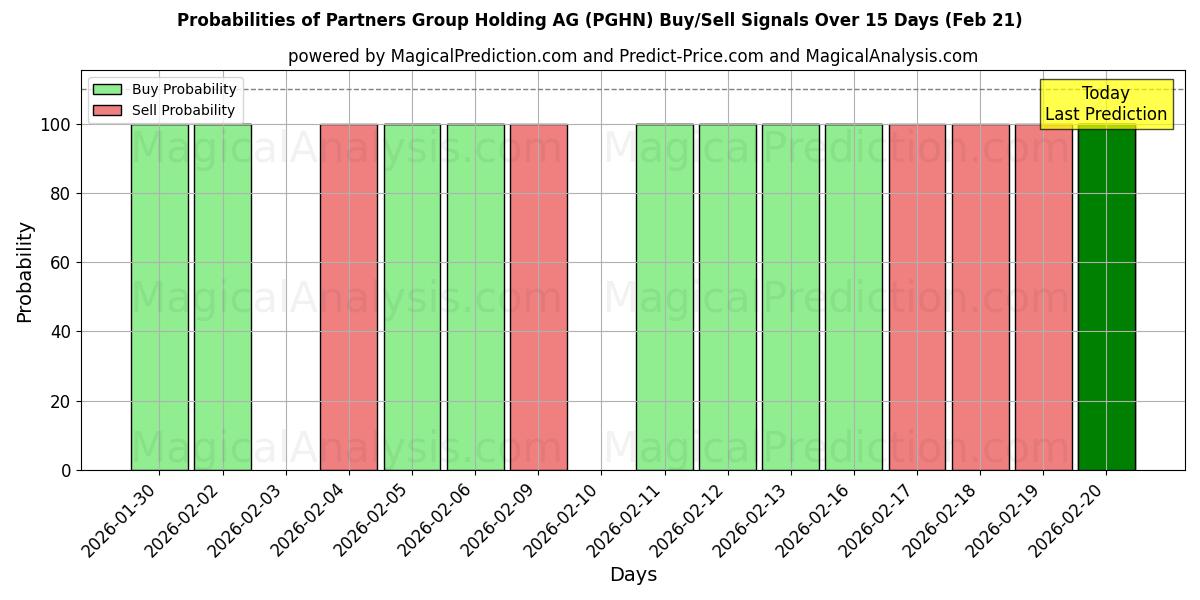 Probabilities of Partners Group Holding AG (PGHN) Buy/Sell Signals Using Several AI Models Over 5 Days (21 Feb) 