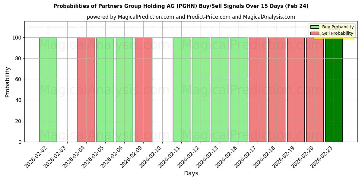 Probabilities of Partners Group Holding AG (PGHN) Buy/Sell Signals Using Several AI Models Over 5 Days (24 Feb) 