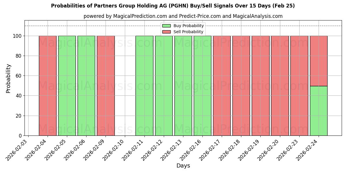 Probabilities of Partners Group Holding AG (PGHN) Buy/Sell Signals Using Several AI Models Over 5 Days (25 Feb) 