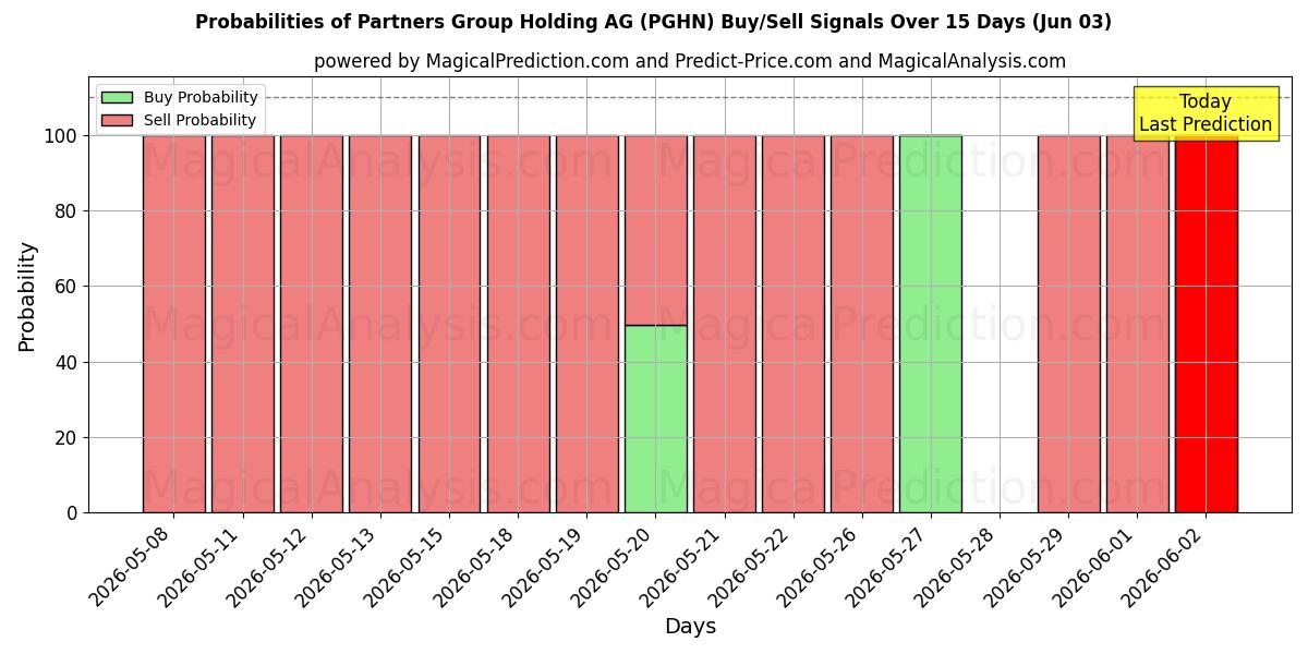 Probabilities of Partners Group Holding AG (PGHN) Buy/Sell Signals Using Several AI Models Over 5 Days (03 Jun) 