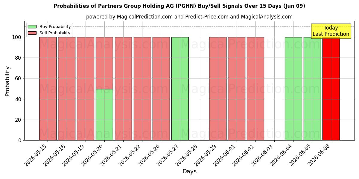 Probabilities of Partners Group Holding AG (PGHN) Buy/Sell Signals Using Several AI Models Over 5 Days (09 Jun) 