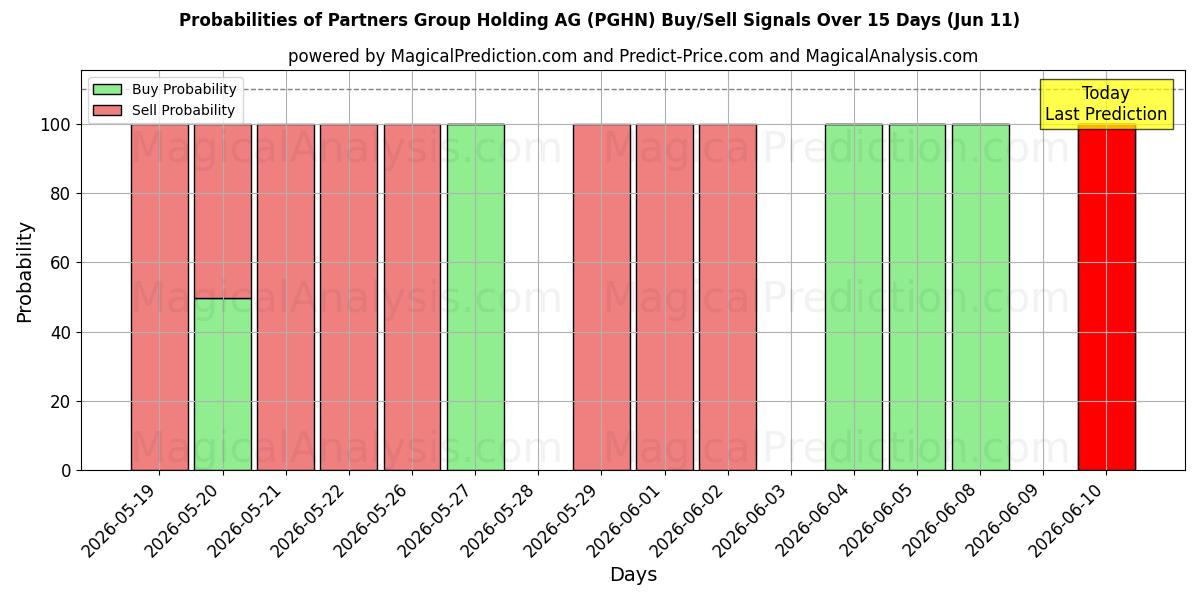 Probabilities of Partners Group Holding AG (PGHN) Buy/Sell Signals Using Several AI Models Over 5 Days (11 Jun) 