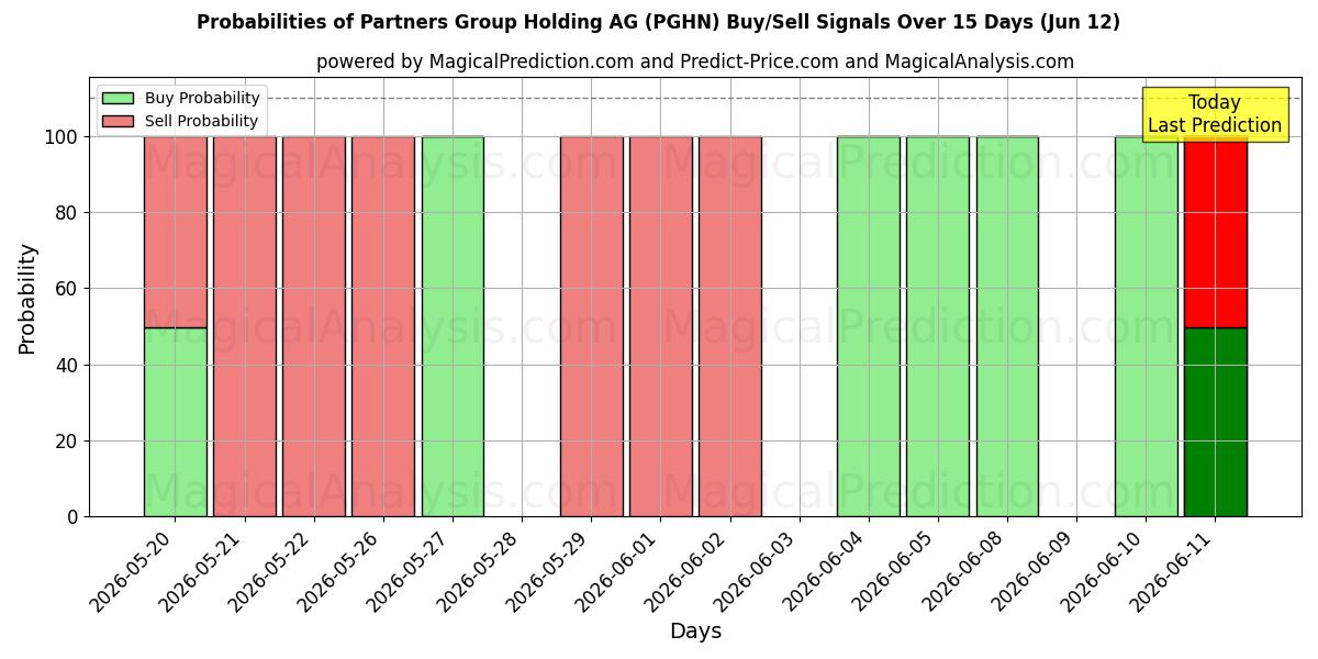 Probabilities of Partners Group Holding AG (PGHN) Buy/Sell Signals Using Several AI Models Over 5 Days (12 Jun) 