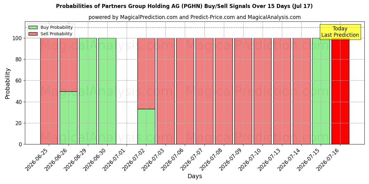 Probabilities of Partners Group Holding AG (PGHN) Buy/Sell Signals Using Several AI Models Over 5 Days (17 Jul) 
