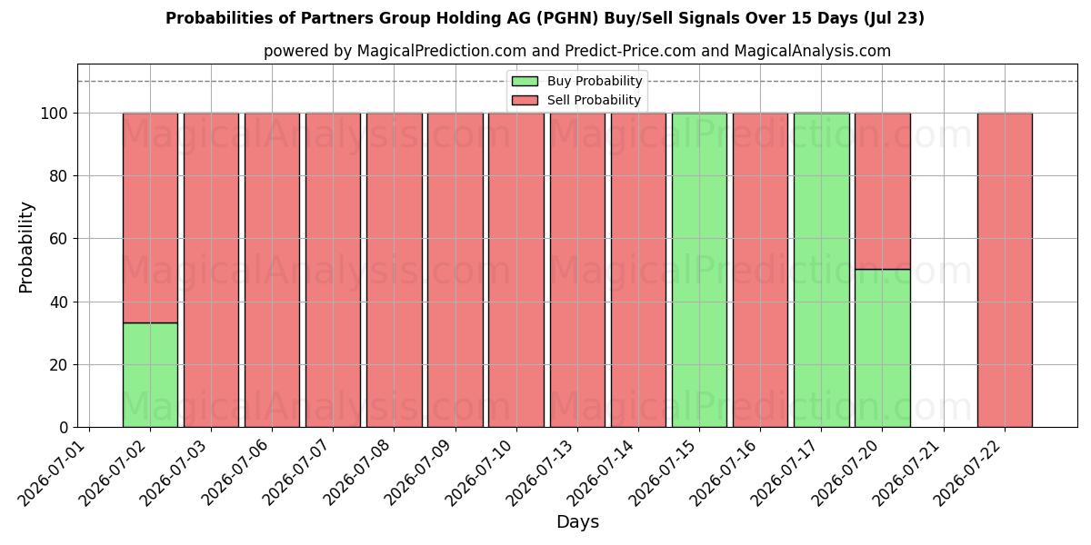 Probabilities of Partners Group Holding AG (PGHN) Buy/Sell Signals Using Several AI Models Over 5 Days (23 Jul) 