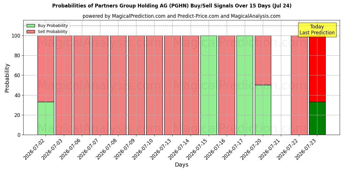 Probabilities of Partners Group Holding AG (PGHN) Buy/Sell Signals Using Several AI Models Over 5 Days (24 Jul) 