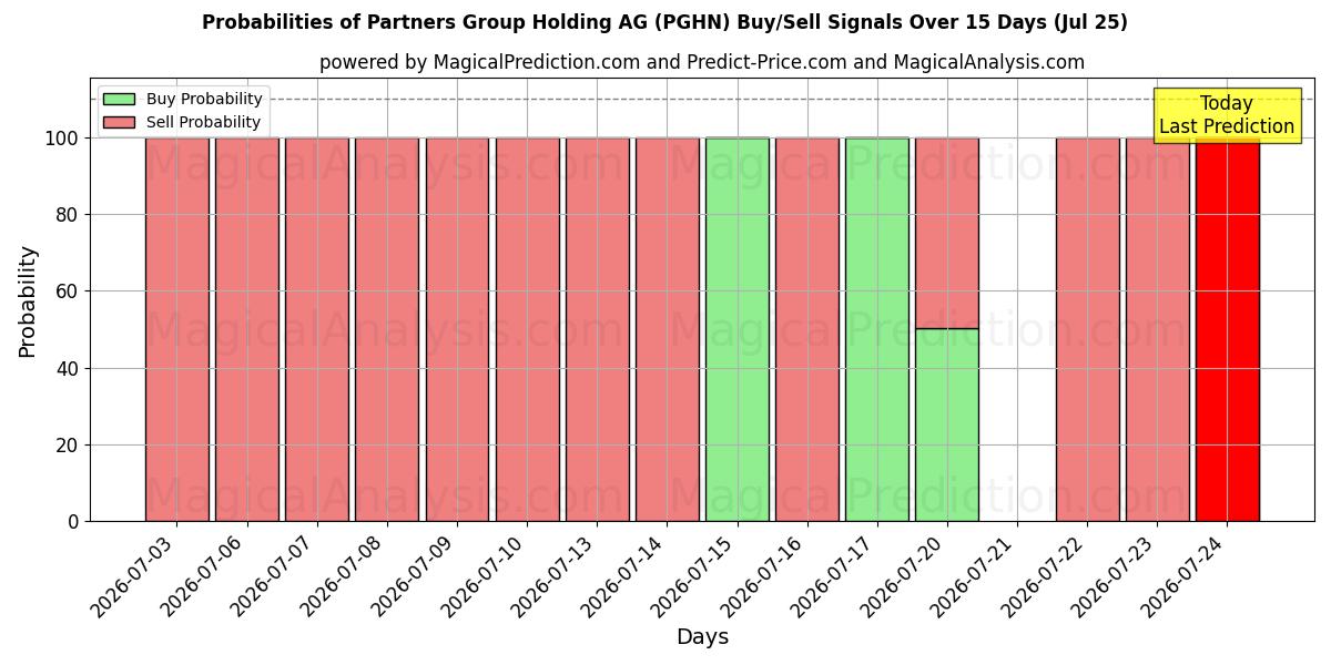 Probabilities of Partners Group Holding AG (PGHN) Buy/Sell Signals Using Several AI Models Over 5 Days (25 Jul) 