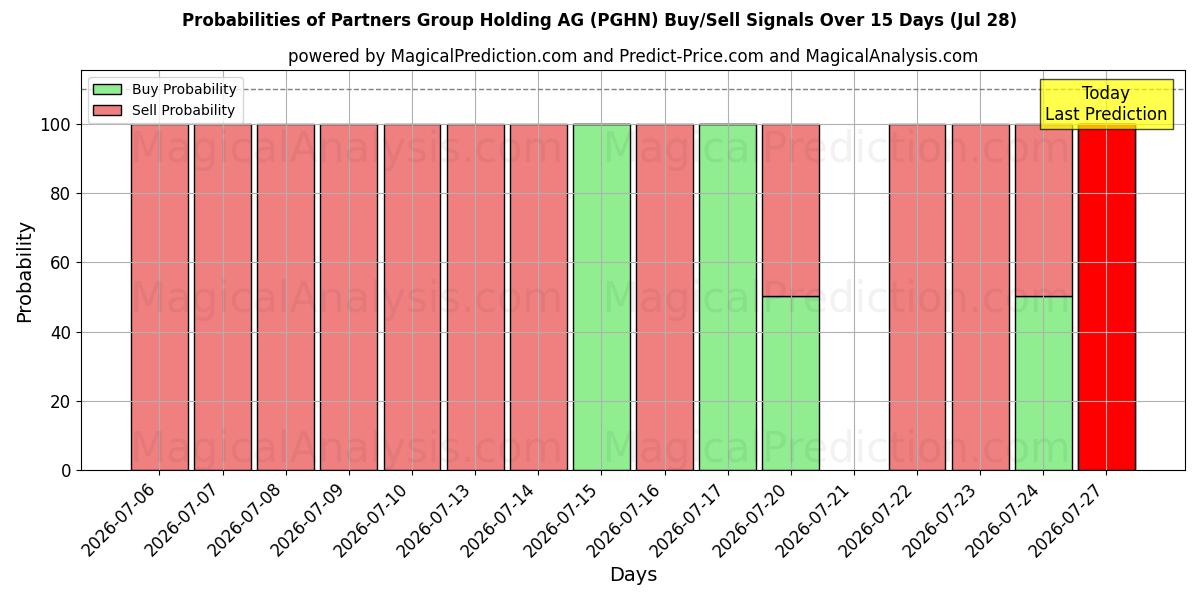Probabilities of Partners Group Holding AG (PGHN) Buy/Sell Signals Using Several AI Models Over 5 Days (28 Jul) 