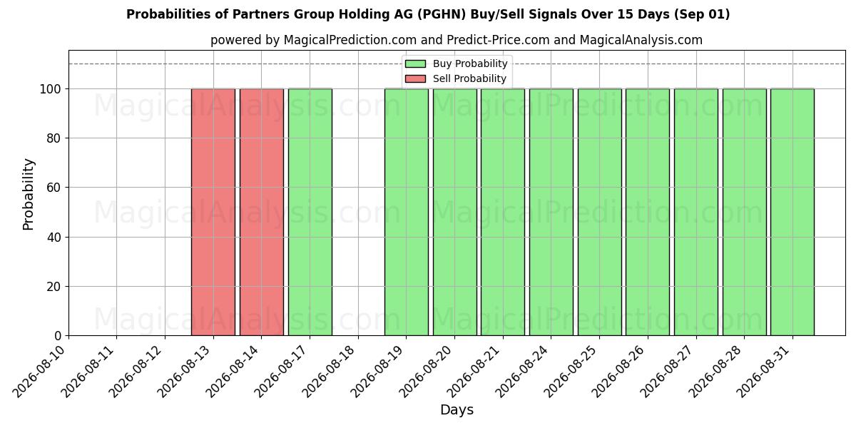 Probabilities of Partners Group Holding AG (PGHN) Buy/Sell Signals Using Several AI Models Over 5 Days (01 Sep) 