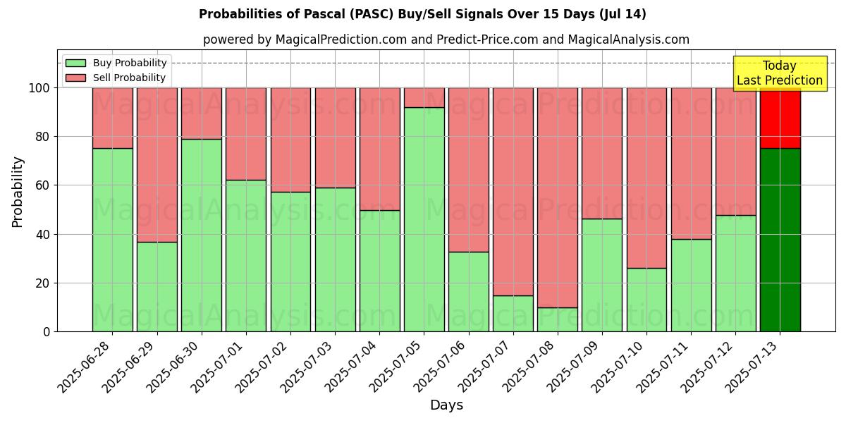 Probabilities of Pascal (PASC) Buy/Sell Signals Using Several AI Models Over 5 Days (14 Jul) 