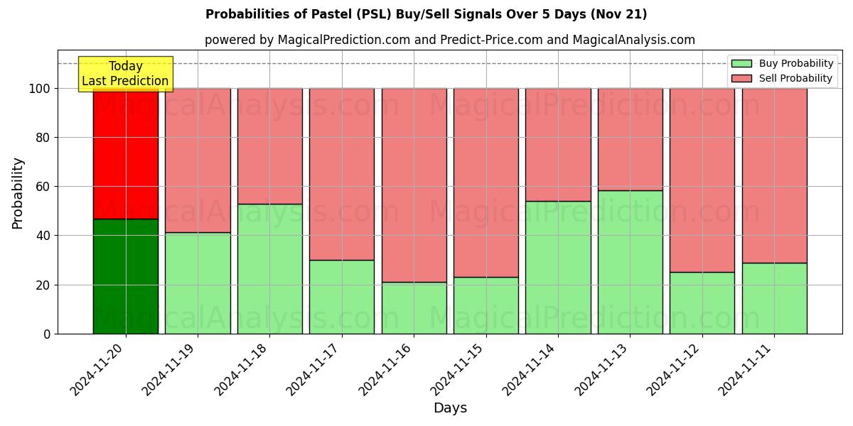 Probabilities of Pastel (PSL) Buy/Sell Signals Using Several AI Models Over 5 Days (21 Nov) 