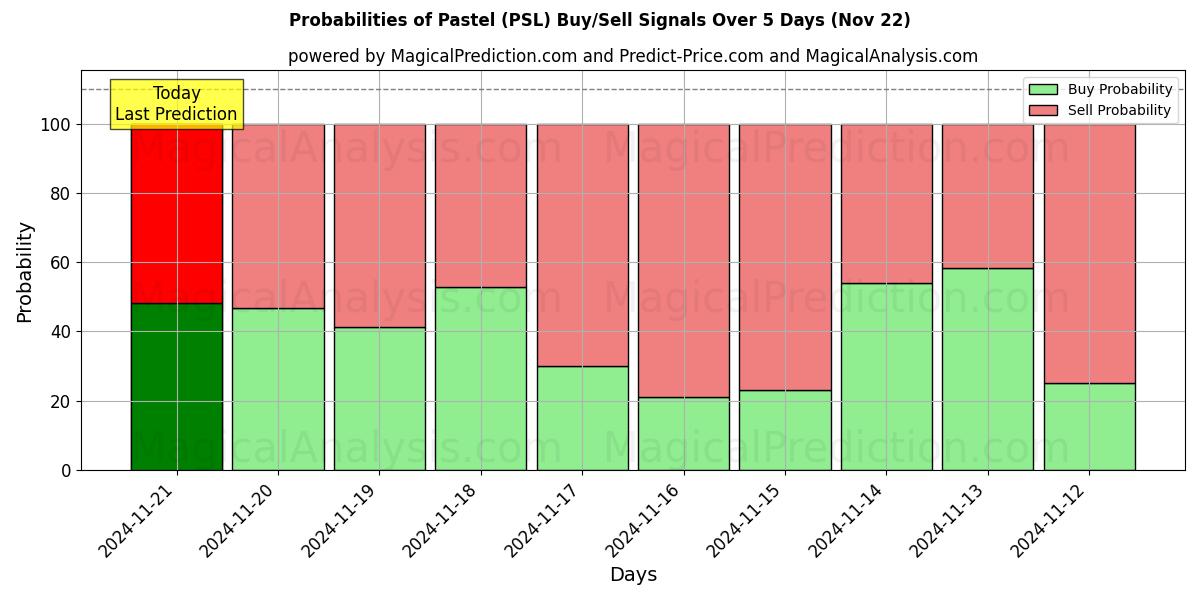 Probabilities of Пастель (PSL) Buy/Sell Signals Using Several AI Models Over 5 Days (22 Nov) 