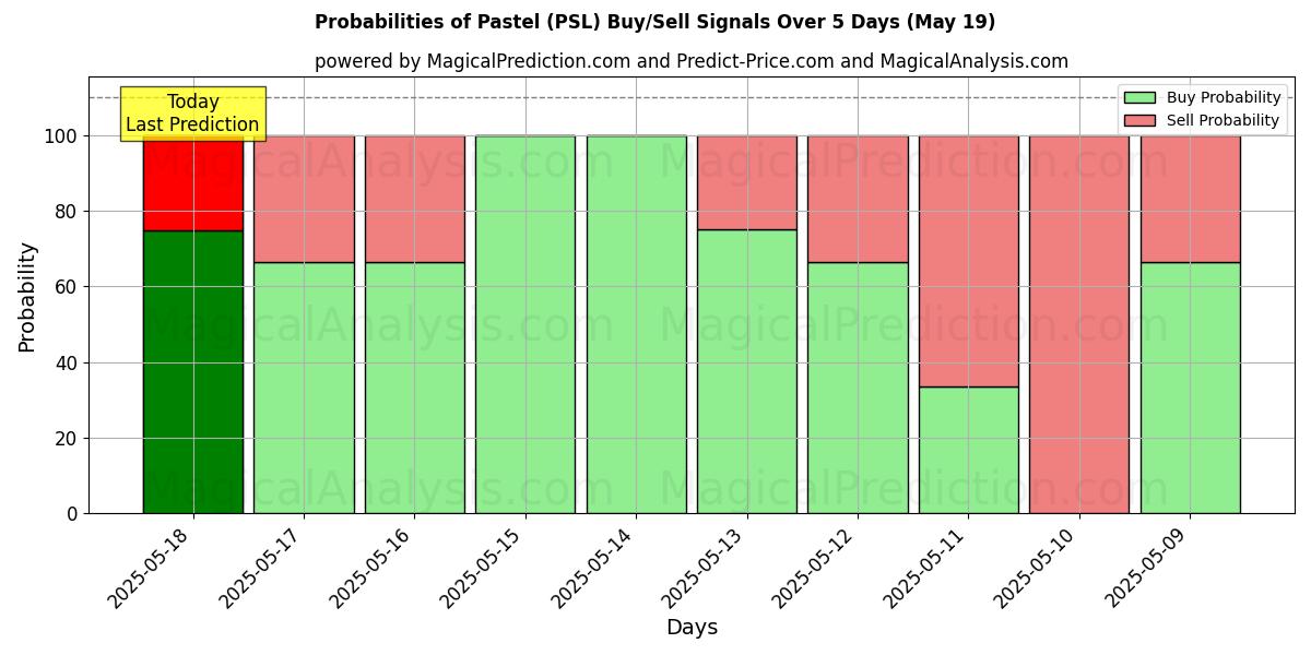 Probabilities of Pastel (PSL) Buy/Sell Signals Using Several AI Models Over 5 Days (19 May) 