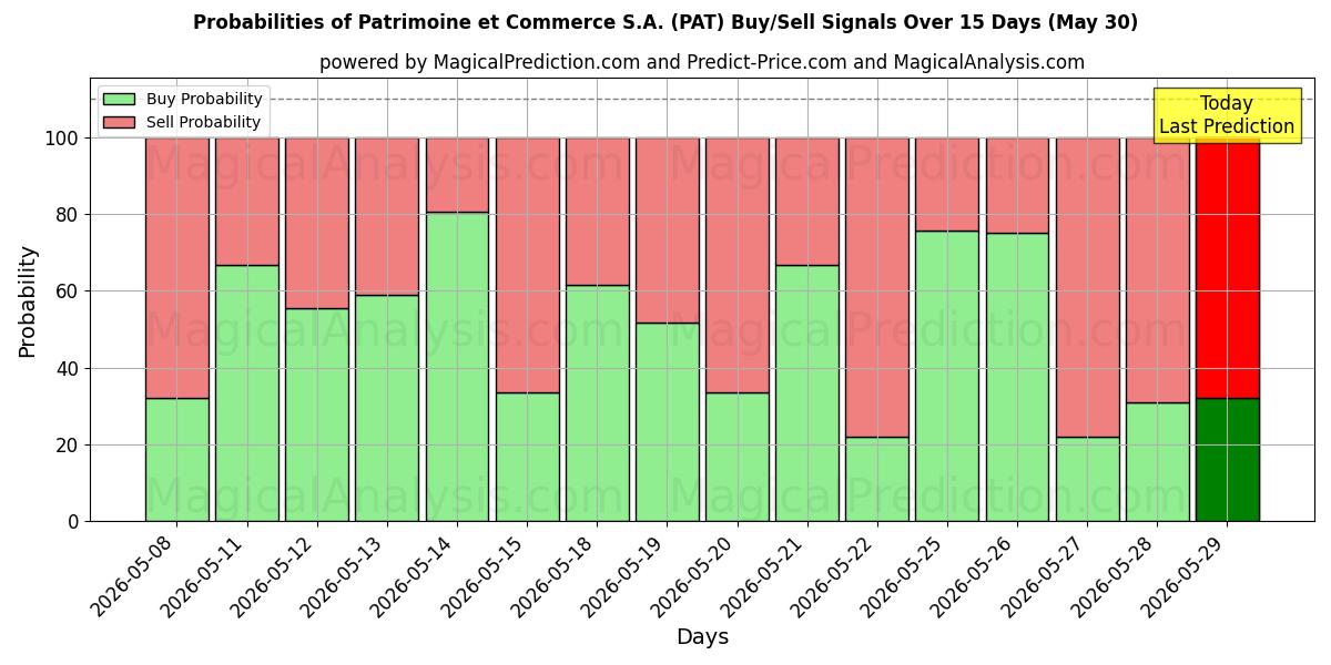 Probabilities of Patrimoine et Commerce S.A. (PAT) Buy/Sell Signals Using Several AI Models Over 5 Days (30 May) 