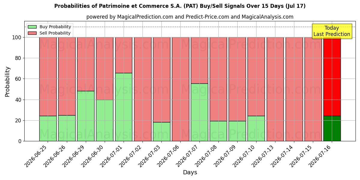 Probabilities of Patrimoine et Commerce S.A. (PAT) Buy/Sell Signals Using Several AI Models Over 5 Days (17 Jul) 
