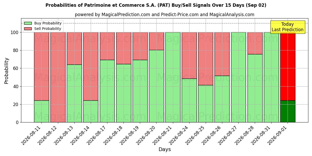 Probabilities of Patrimoine et Commerce S.A. (PAT) Buy/Sell Signals Using Several AI Models Over 5 Days (02 Sep) 
