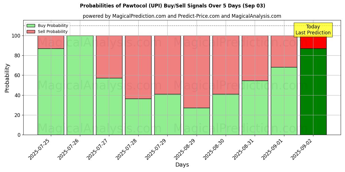 Probabilities of 帕托科尔 (UPI) Buy/Sell Signals Using Several AI Models Over 5 Days (03 Sep) 