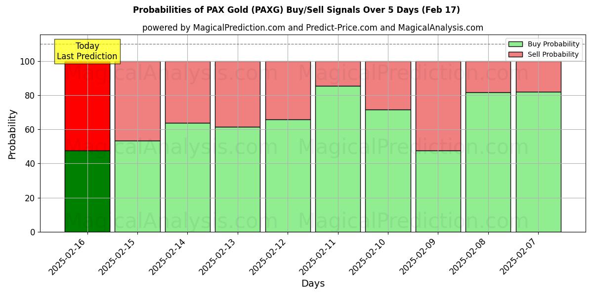 Probabilities of 百富黄金 (PAXG) Buy/Sell Signals Using Several AI Models Over 5 Days (04 Feb) 