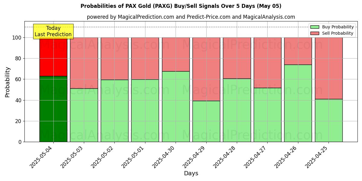 Probabilities of PAX Oro (PAXG) Buy/Sell Signals Using Several AI Models Over 5 Days (05 May) 
