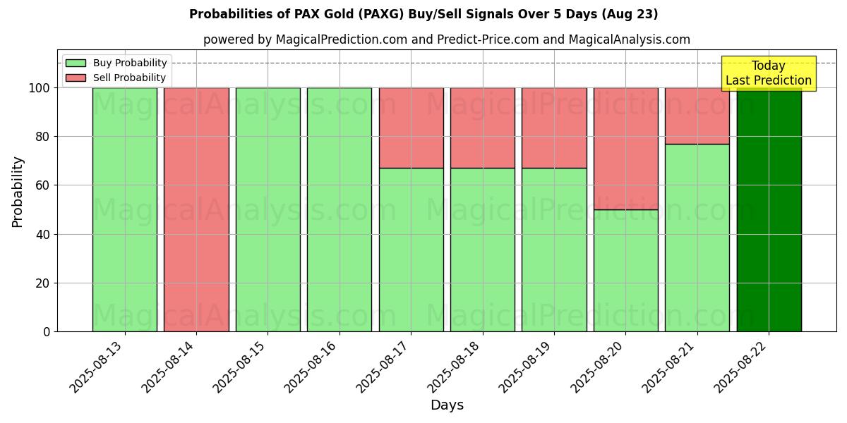 Probabilities of ПАКС Голд (PAXG) Buy/Sell Signals Using Several AI Models Over 5 Days (18 Aug) 