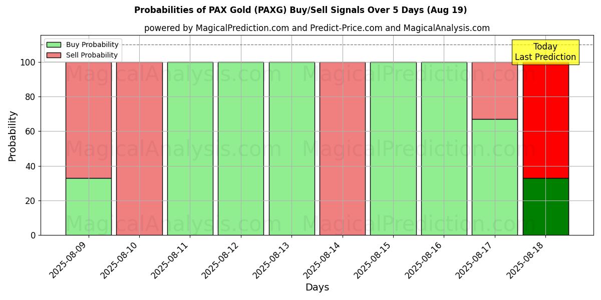 Probabilities of PAX guld (PAXG) Buy/Sell Signals Using Several AI Models Over 5 Days (19 Aug) 