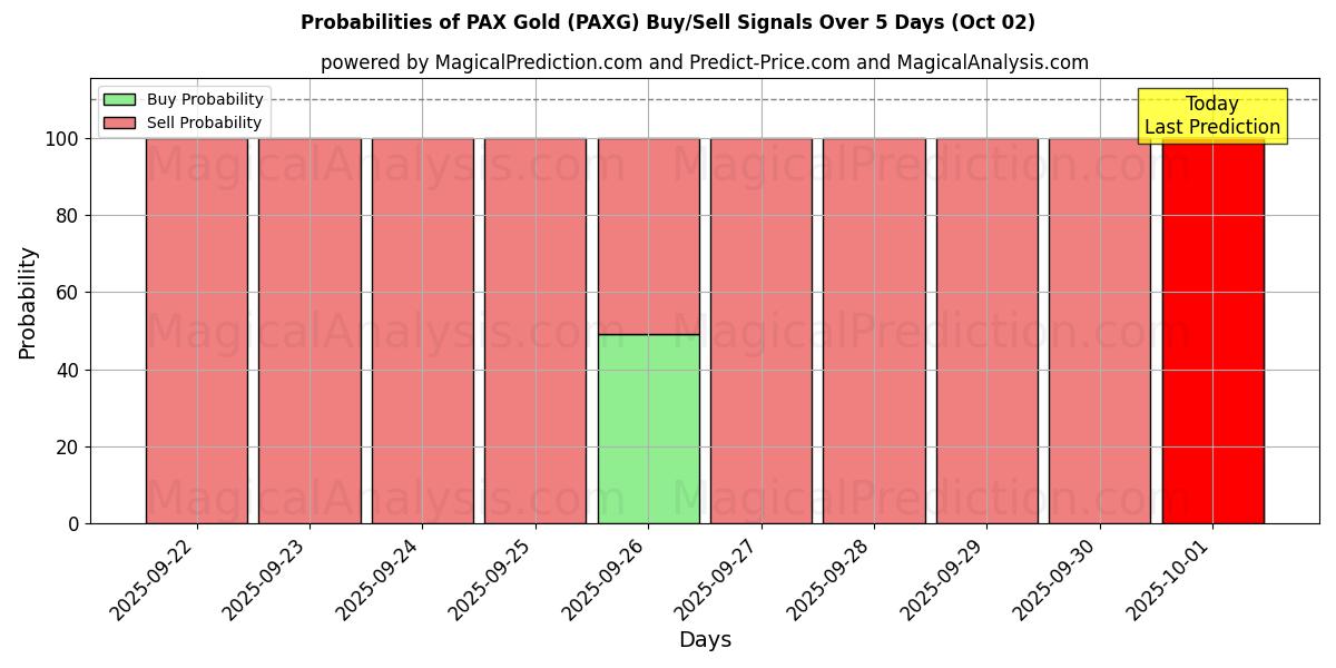 Probabilities of ПАКС Голд (PAXG) Buy/Sell Signals Using Several AI Models Over 5 Days (02 Oct) 