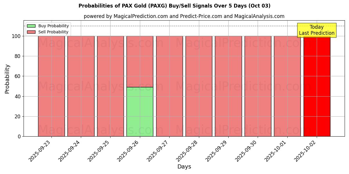 Probabilities of PAX Altın (PAXG) Buy/Sell Signals Using Several AI Models Over 5 Days (03 Oct) 