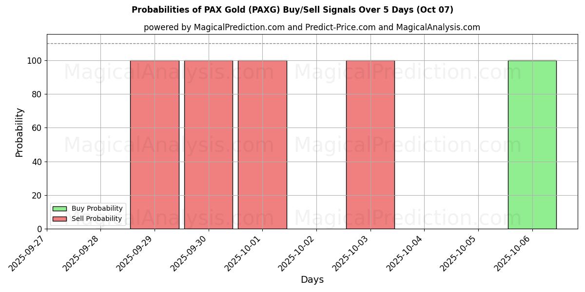 Probabilities of PAX Oro (PAXG) Buy/Sell Signals Using Several AI Models Over 5 Days (07 Oct) 