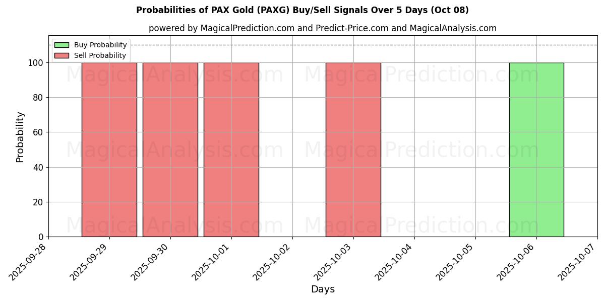 Probabilities of PAX-Gold (PAXG) Buy/Sell Signals Using Several AI Models Over 5 Days (08 Oct) 