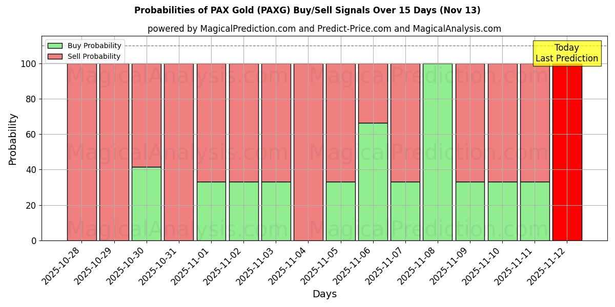 Probabilities of PAX Gold (PAXG) Buy/Sell Signals Using Several AI Models Over 5 Days (13 Nov) 