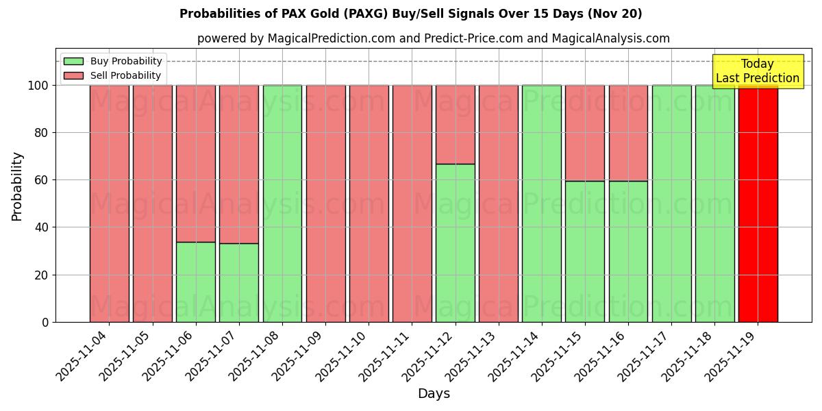 Probabilities of 百富黄金 (PAXG) Buy/Sell Signals Using Several AI Models Over 5 Days (20 Nov) 