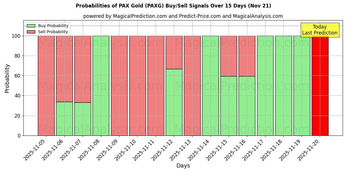 Probabilities of PAX Oro (PAXG) Buy/Sell Signals Using Several AI Models Over 5 Days (21 Nov) 