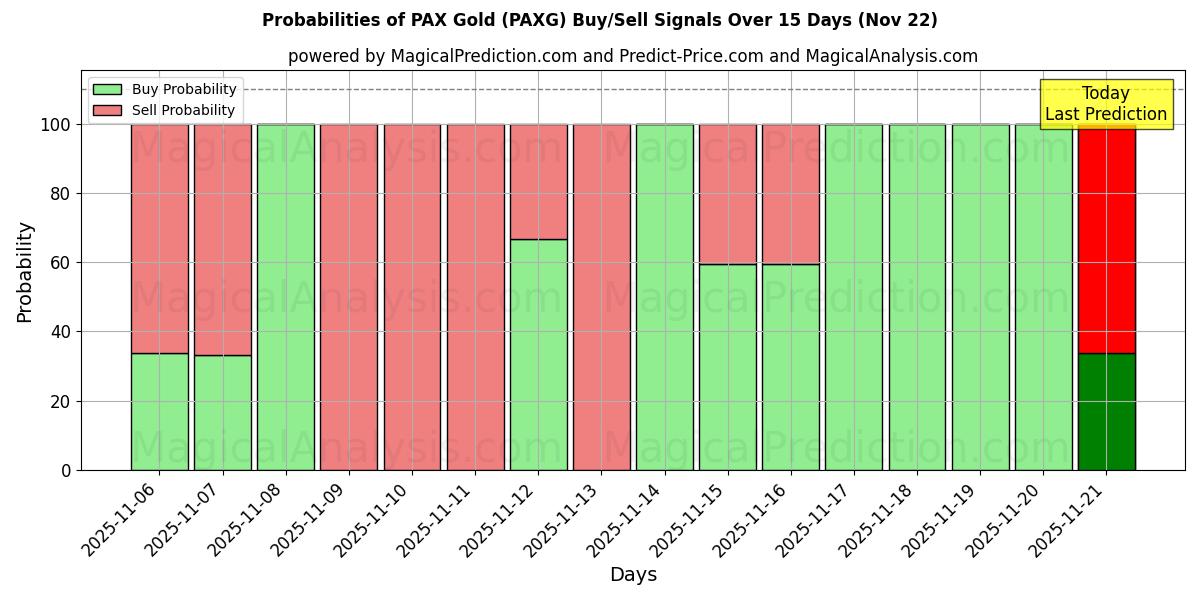Probabilities of PAX-Gold (PAXG) Buy/Sell Signals Using Several AI Models Over 5 Days (22 Nov) 