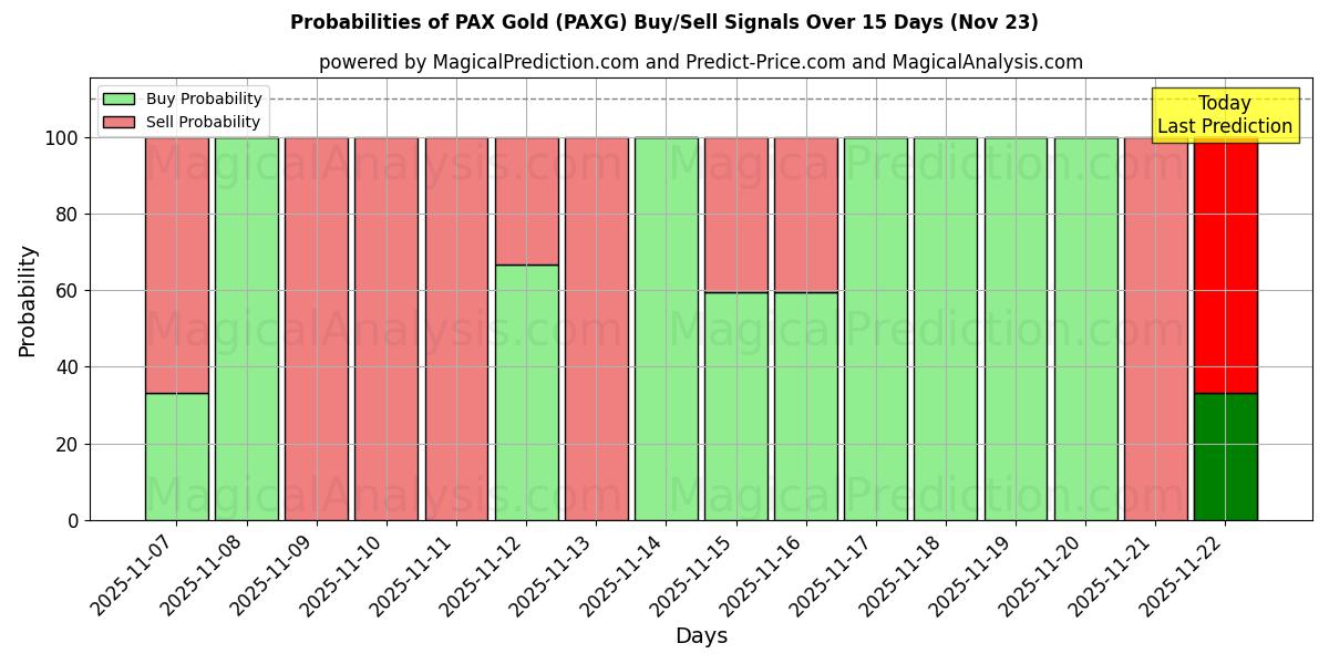 Probabilities of पैक्स गोल्ड (PAXG) Buy/Sell Signals Using Several AI Models Over 5 Days (23 Nov) 
