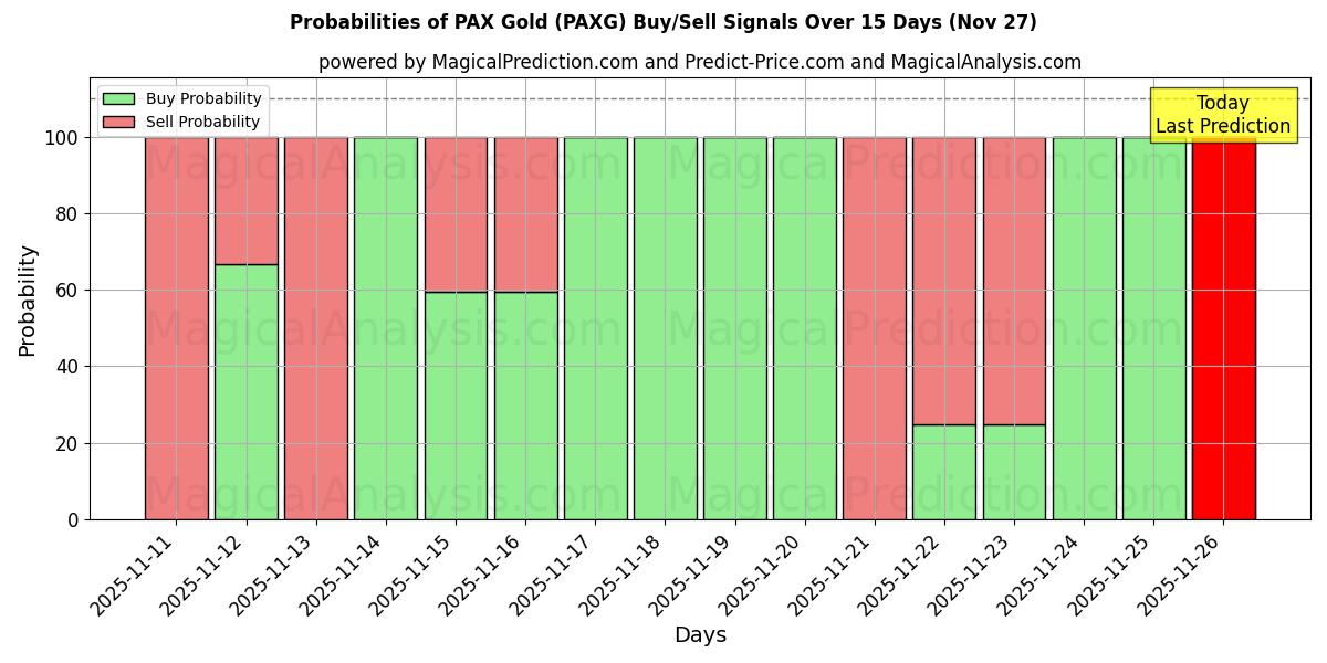 Probabilities of PAX Gold (PAXG) Buy/Sell Signals Using Several AI Models Over 5 Days (27 Nov) 