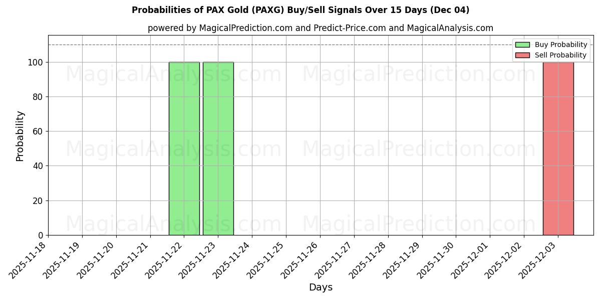 Probabilities of PAX Gold (PAXG) Buy/Sell Signals Using Several AI Models Over 5 Days (04 Dec) 