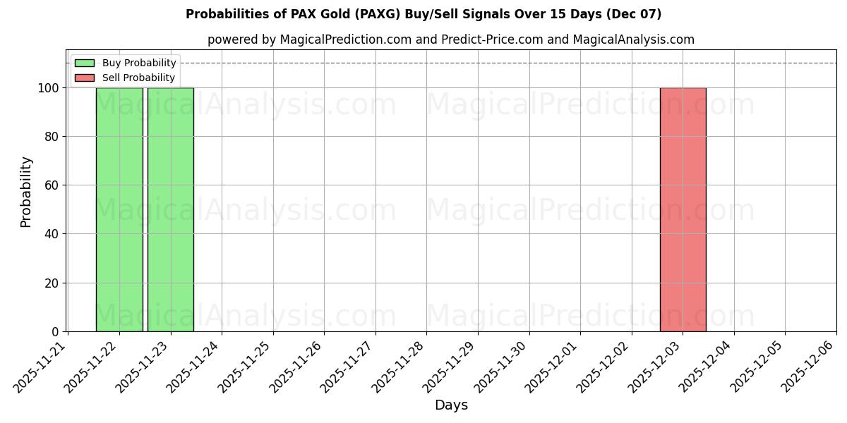 Probabilities of PAX Gold (PAXG) Buy/Sell Signals Using Several AI Models Over 5 Days (05 Dec) 