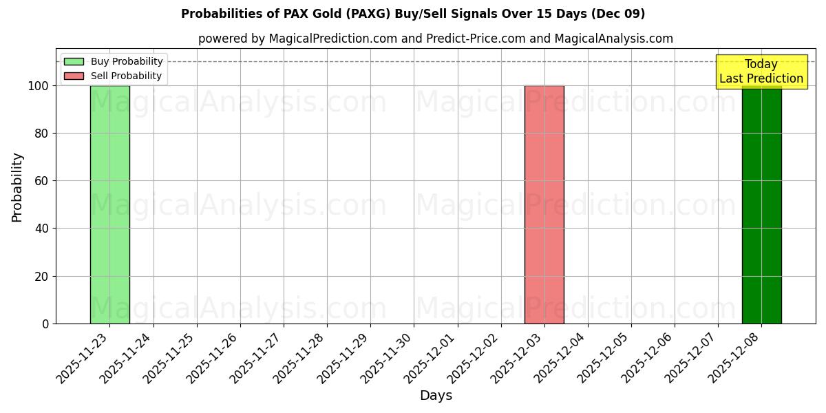 Probabilities of PAX Gold (PAXG) Buy/Sell Signals Using Several AI Models Over 5 Days (08 Dec) 