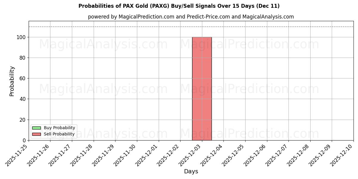 Probabilities of PAX Gold (PAXG) Buy/Sell Signals Using Several AI Models Over 5 Days (11 Dec) 
