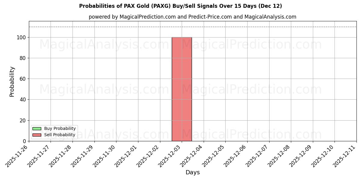 Probabilities of 百富黄金 (PAXG) Buy/Sell Signals Using Several AI Models Over 5 Days (12 Dec) 
