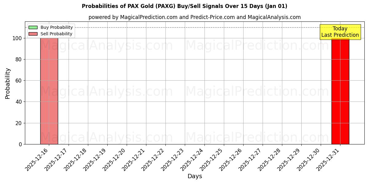Probabilities of ПАКС Голд (PAXG) Buy/Sell Signals Using Several AI Models Over 5 Days (01 Jan) 