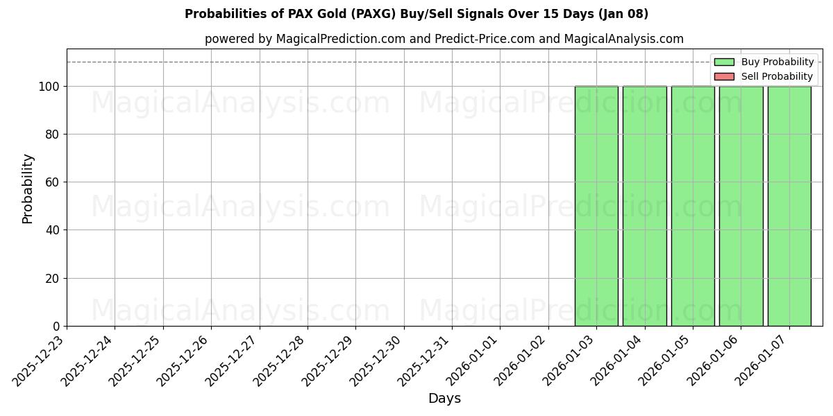 Probabilities of PAX Gold (PAXG) Buy/Sell Signals Using Several AI Models Over 5 Days (08 Jan) 