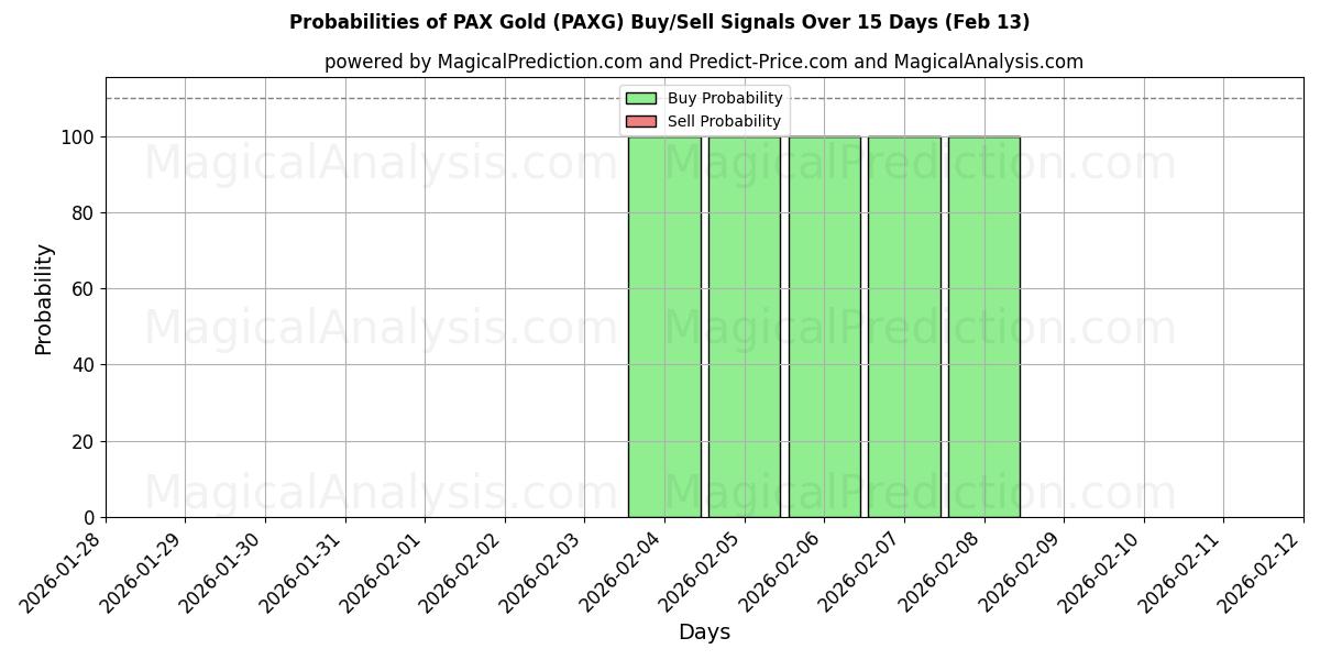 Probabilities of PAX Gold (PAXG) Buy/Sell Signals Using Several AI Models Over 5 Days (13 Feb) 