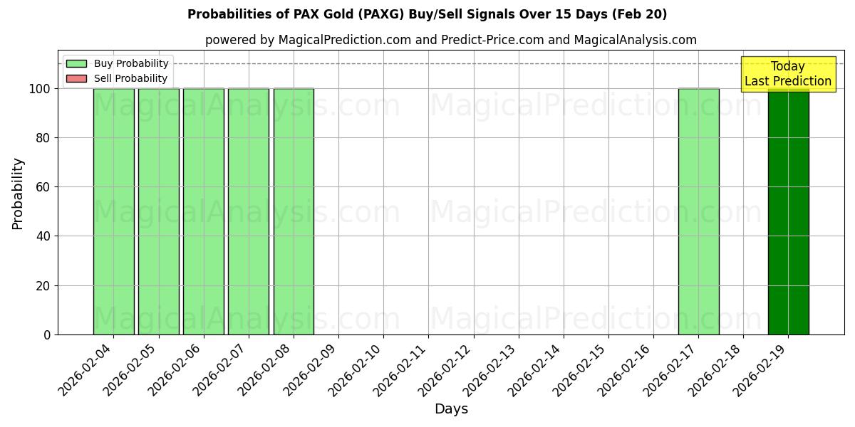Probabilities of PAX Oro (PAXG) Buy/Sell Signals Using Several AI Models Over 5 Days (20 Feb) 